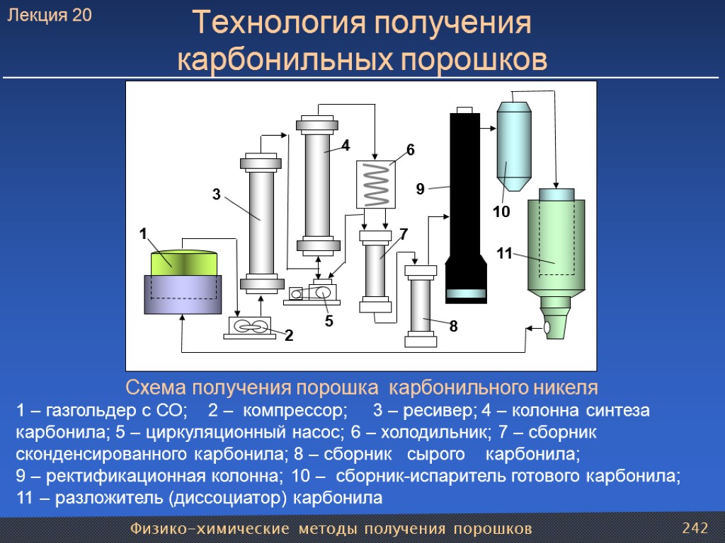 Физико-химические методы получения порошков 242 Технология получения карбонильных порошков Схема получения порошка карбонильного никеля